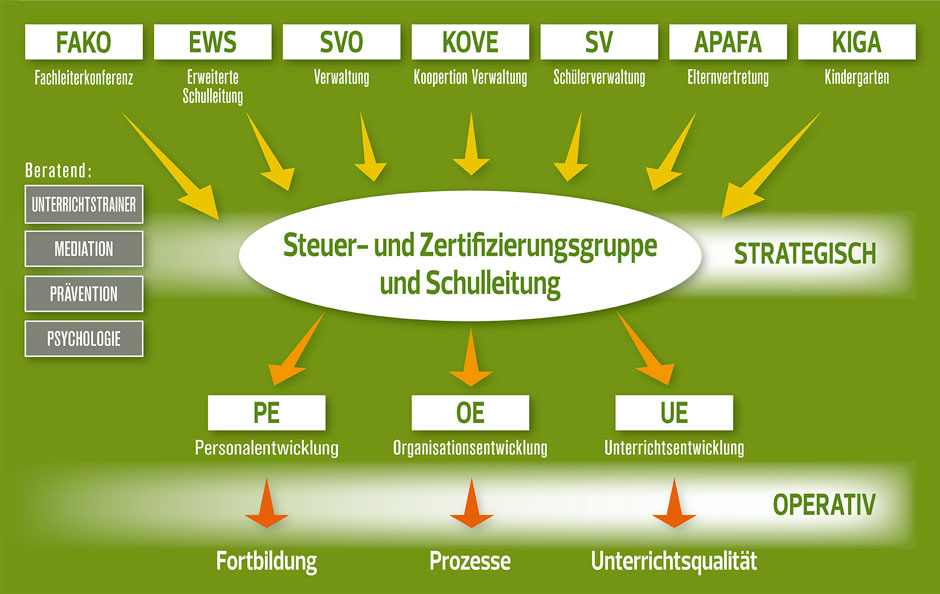 Steuergruppe- und Zertifizierungsgruppe und Schulleitung