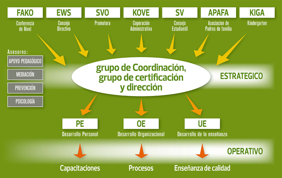 Grupos de coordinación