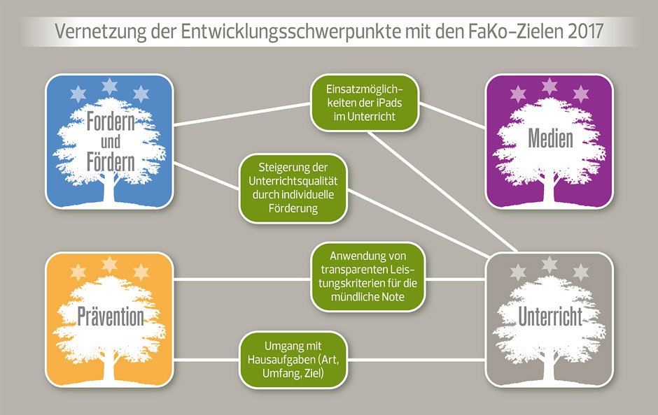 Vernetzung der Entwicklungsshwerpunkte mit den FaKo-Zielen 2017