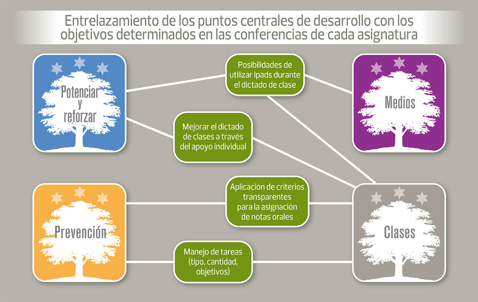 Desarrollo escolar en la actualidad