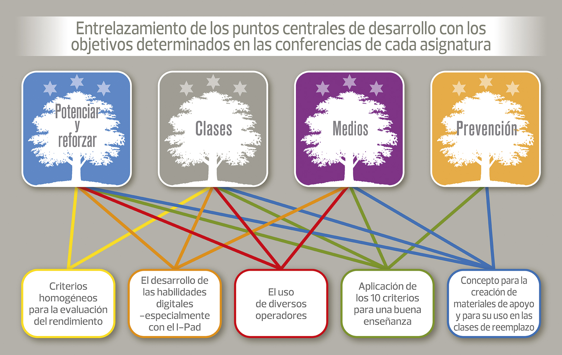 Desarrollo escolar en la actualidad