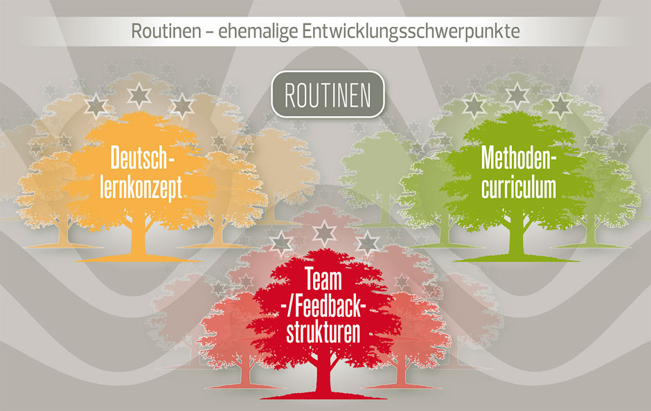 Routinen - ehemalige Entwicklungsschwerpunkte